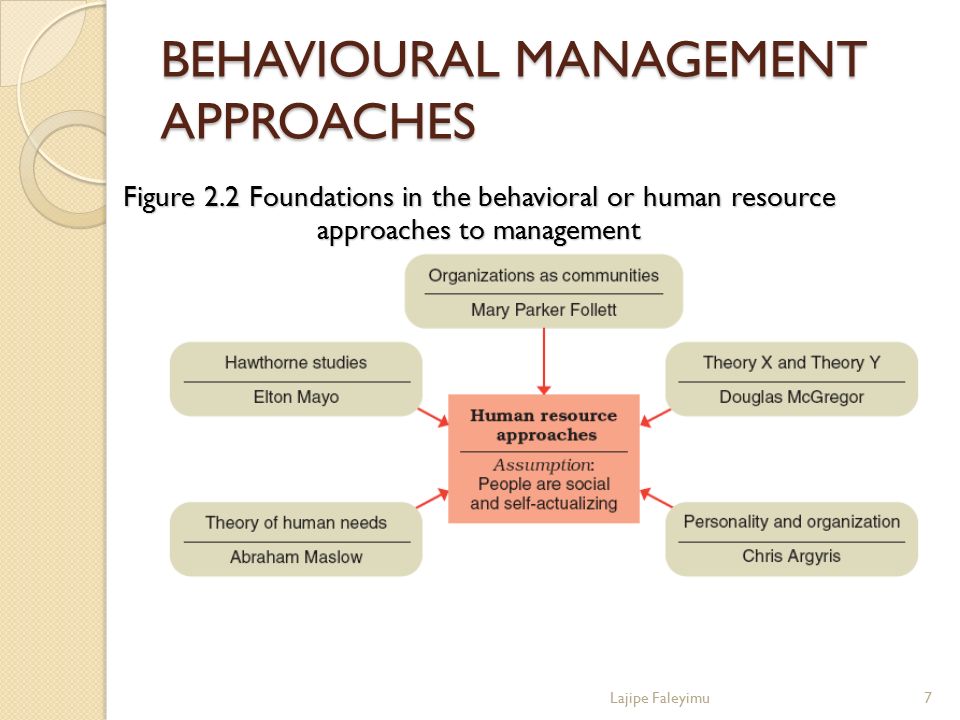 Behavioral Management Theories: Human Relations Approach